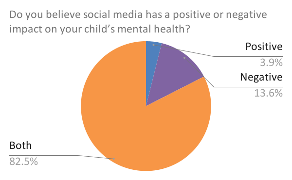 PIE CHART: Do you believe social media has a positive or negative impact on your child’s mental health