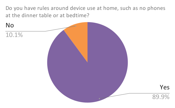 PIE CHART: Do you have rules around device use at home, such as no phones at the dinner table or at bedtime_