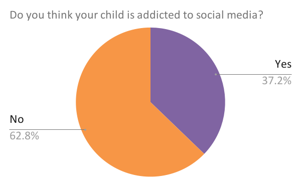 PIE CHART: Do you think your child is addicted to social media