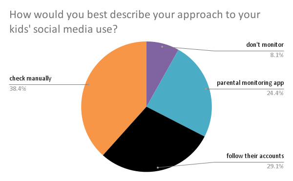 PIE CHART: How would you best describe your approach to your kids' social media use_