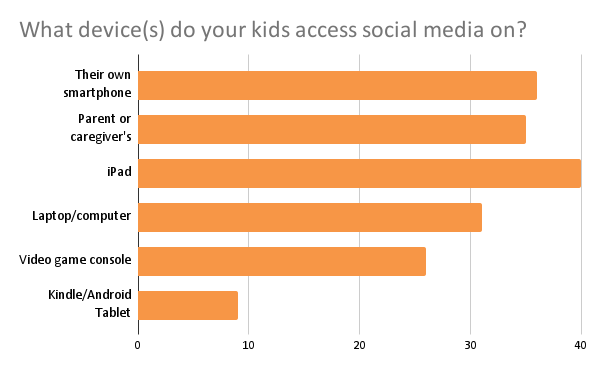BAR CHART: What device(s) do your kids access social media on