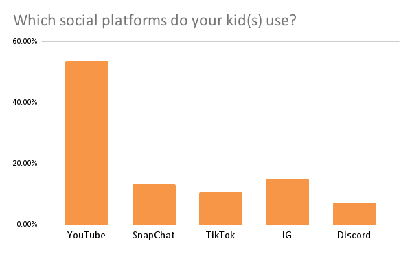 BAR CHART: Which social platforms do your kid(s) use_