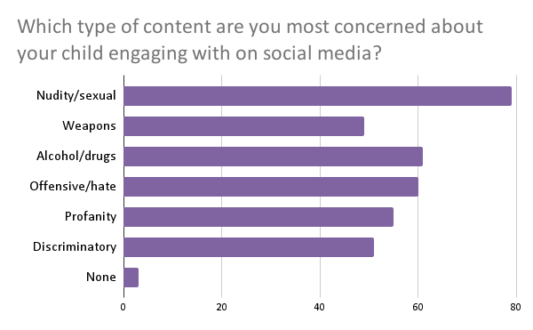 BAR CHART: content most concerned about your child engaging with on social