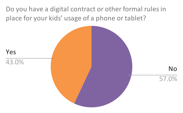 PIE CHART: digital contract or other formal rules in place for your kids’ usage of a phone or tablet