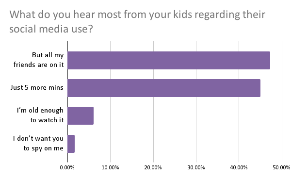 BAR CHART: What do you hear most from your kids regarding their social media use?