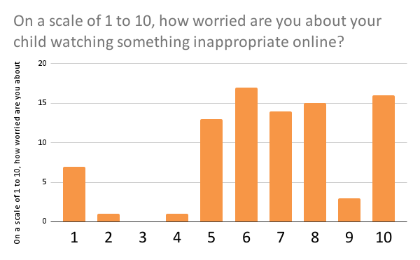 BAR CHART: how worried are you about your child watching something inappropriate online