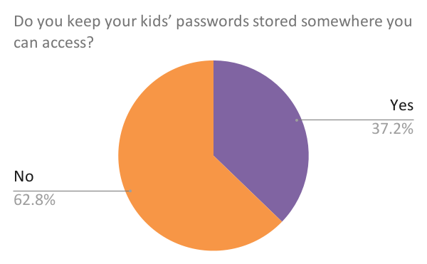 PIE CHART: Do you keep your kids' passwords stored somewhere you can access?
